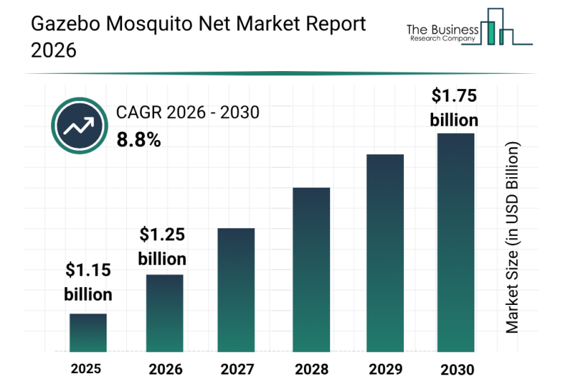 Gazebo Mosquito Net Market Set For Rapid Expansion With 8.8% CAGR Through 2030