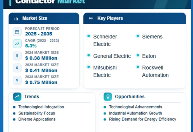 Contactor Market to Reach USD 0.75 Million by 2035, Driven by EV Growth and Industrial Automation