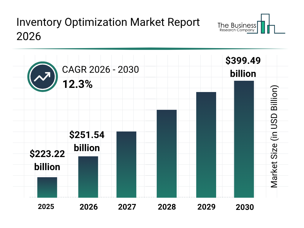 Inventory Optimization Market Value Expected To Grow At 12.3% CAGR, Reaching $399.49 Billion By 2030