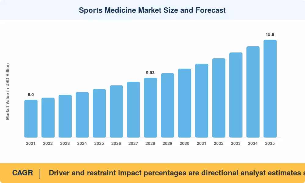 Sports Medicine Market to reach USD 15.60 Billion by 2035 at 7.29% CAGR